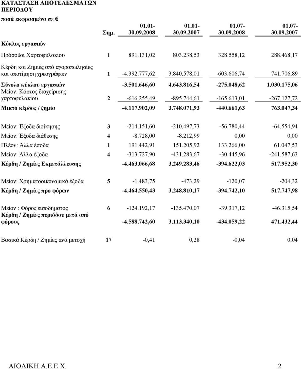 175,06 Μείον: Κόστος διαχείρισης χαρτοφυλακίου 2-616.255,49-895.744,61-165.613,01-267.127,72 Μικτό κέρδος / ζημία -4.117.902,09 3.748.071,93-440.661,63 763.047,34 Μείον: Έξοδα διοίκησης 3-214.