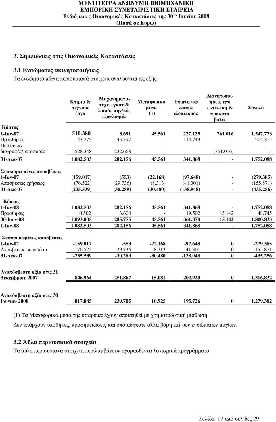 773 Προσθήκες 43.775 45.797-114.743-204.315 Πωλήσεις/ διαγραφές/µεταφορές 528.348 232.668 - - (761.016) - 31- εκ-07 1.082.503 282.156 45.561 341.868-1.752.088 Συσσωρευµένες αποσβέσεις 1-Ιαν-07 (159.