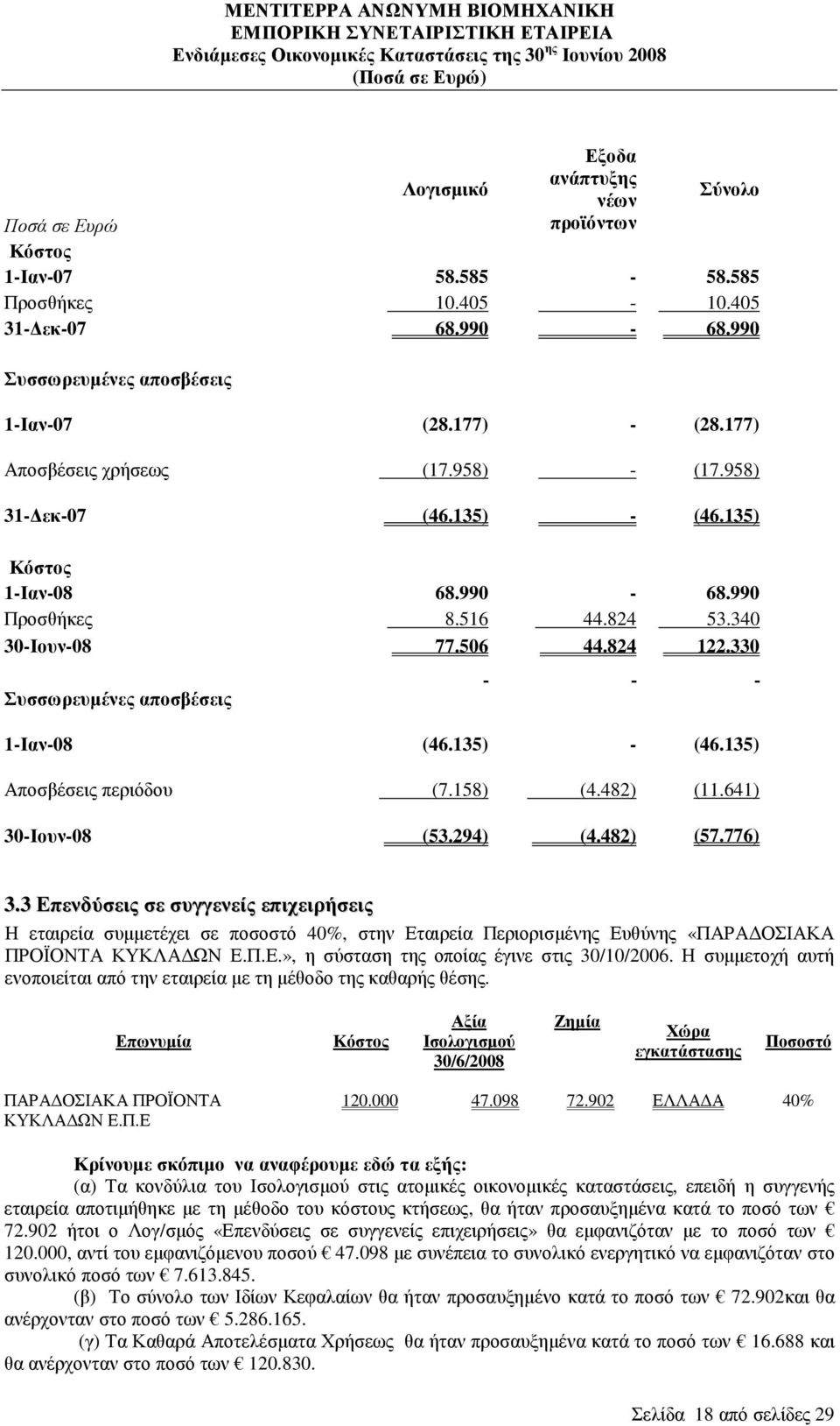 330 Συσσωρευµένες αποσβέσεις 1-Ιαν-08 (46.135) - (46.135) Αποσβέσεις περιόδου (7.158) (4.482) (11.641) 30-Ιουν-08 (53.294) (4.482) (57.776) 3.