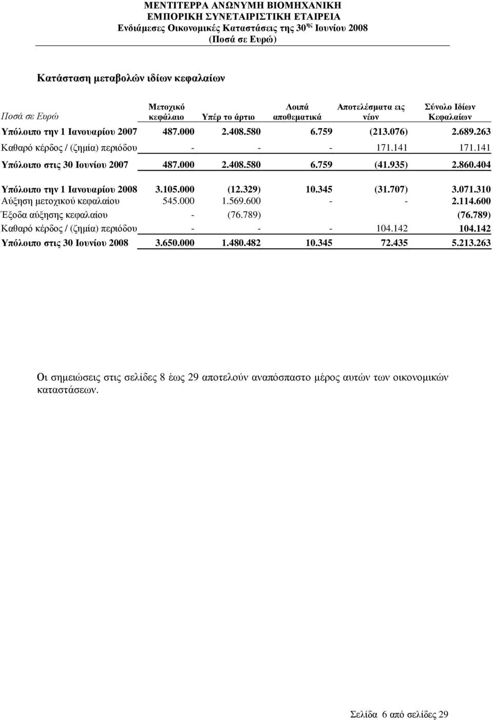000 (12.329) 10.345 (31.707) 3.071.310 Αύξηση µετοχικού κεφαλαίου 545.000 1.569.600 - - 2.114.600 Έξοδα αύξησης κεφαλαίου - (76.789) (76.789) Καθαρό κέρδος / (ζηµία) περιόδου - - - 104.142 104.