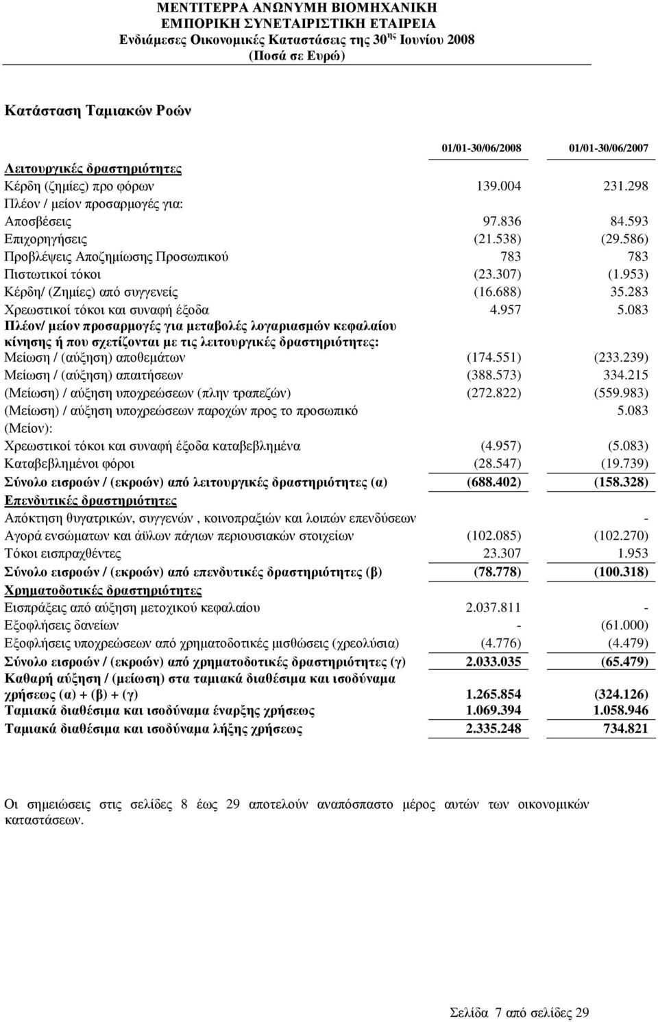 083 Πλέον/ µείον προσαρµογές για µεταβολές λογαριασµών κεφαλαίου κίνησης ή που σχετίζονται µε τις λειτουργικές δραστηριότητες: Μείωση / (αύξηση) αποθεµάτων (174.551) (233.