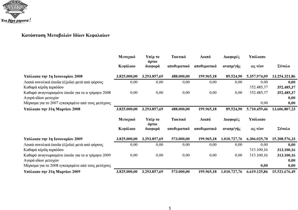 485,37 Καθαρό αναγνωρισµένο έσοδο για το α τρίµηνο 2008 0,00 0,00 0,00 0,00 0,00 352.485,37 352.