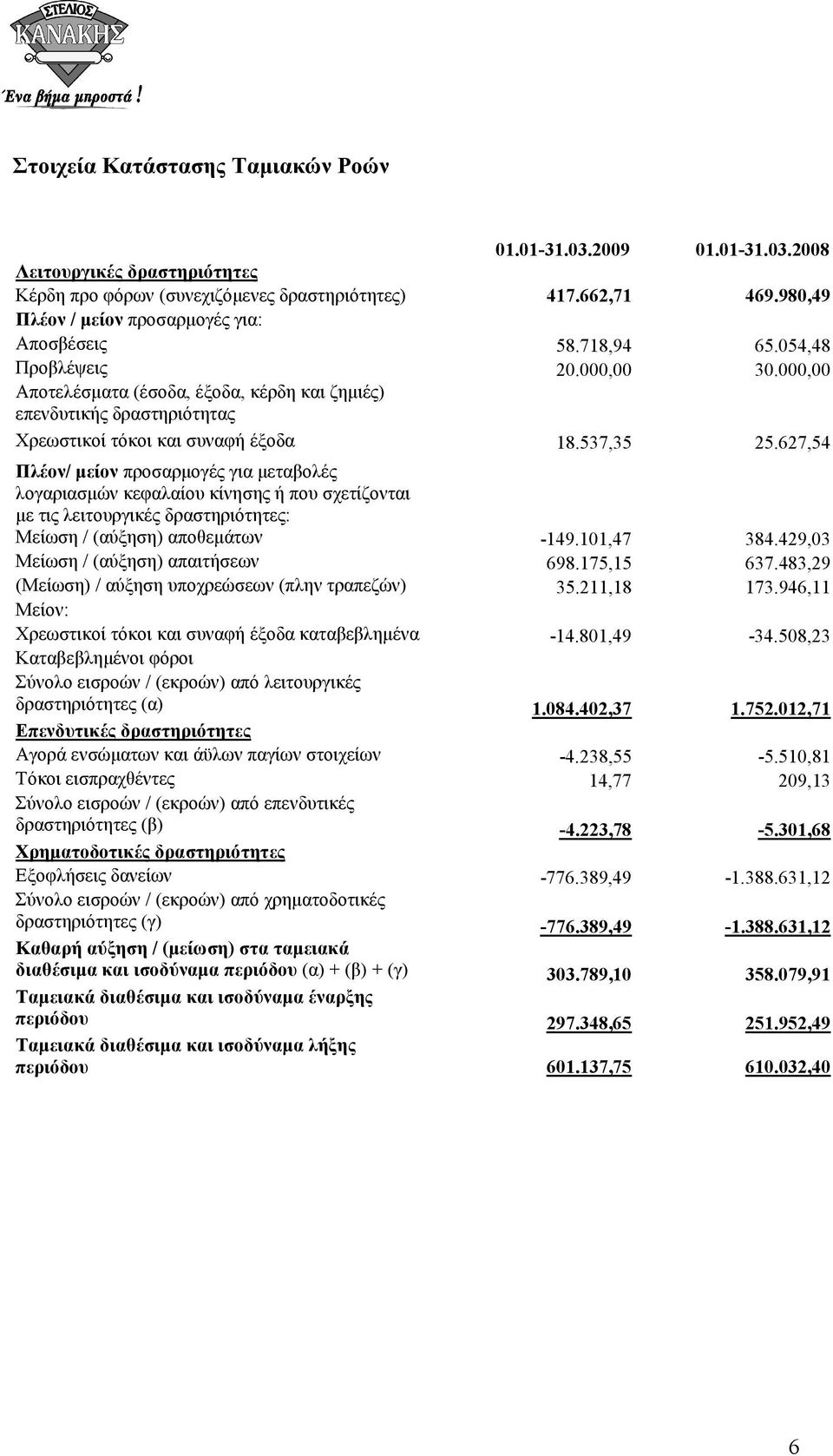 000,00 Αποτελέσµατα (έσοδα, έξοδα, κέρδη και ζηµιές) επενδυτικής δραστηριότητας Χρεωστικοί τόκοι και συναφή έξοδα 18.537,35 25.