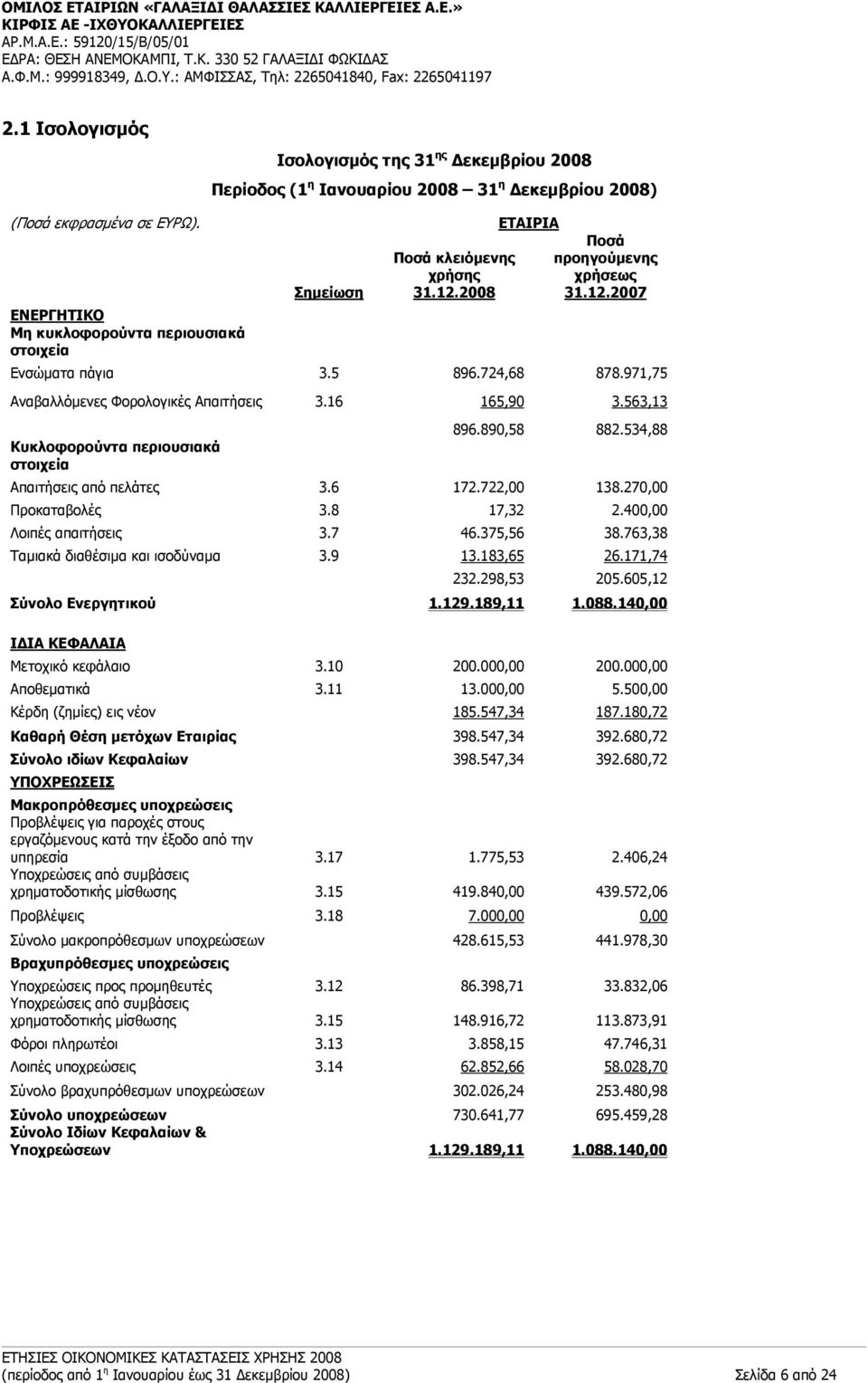 2008 ΕΤΑΙΡΙΑ Ποσά προηγούμενης χρήσεως 31.12.2007 Ενσώματα πάγια 3.5 896.724,68 878.971,75 Αναβαλλόμενες Φορολογικές Απαιτήσεις 3.16 165,90 3.563,13 Κυκλοφορούντα περιουσιακά στοιχεία 896.890,58 882.