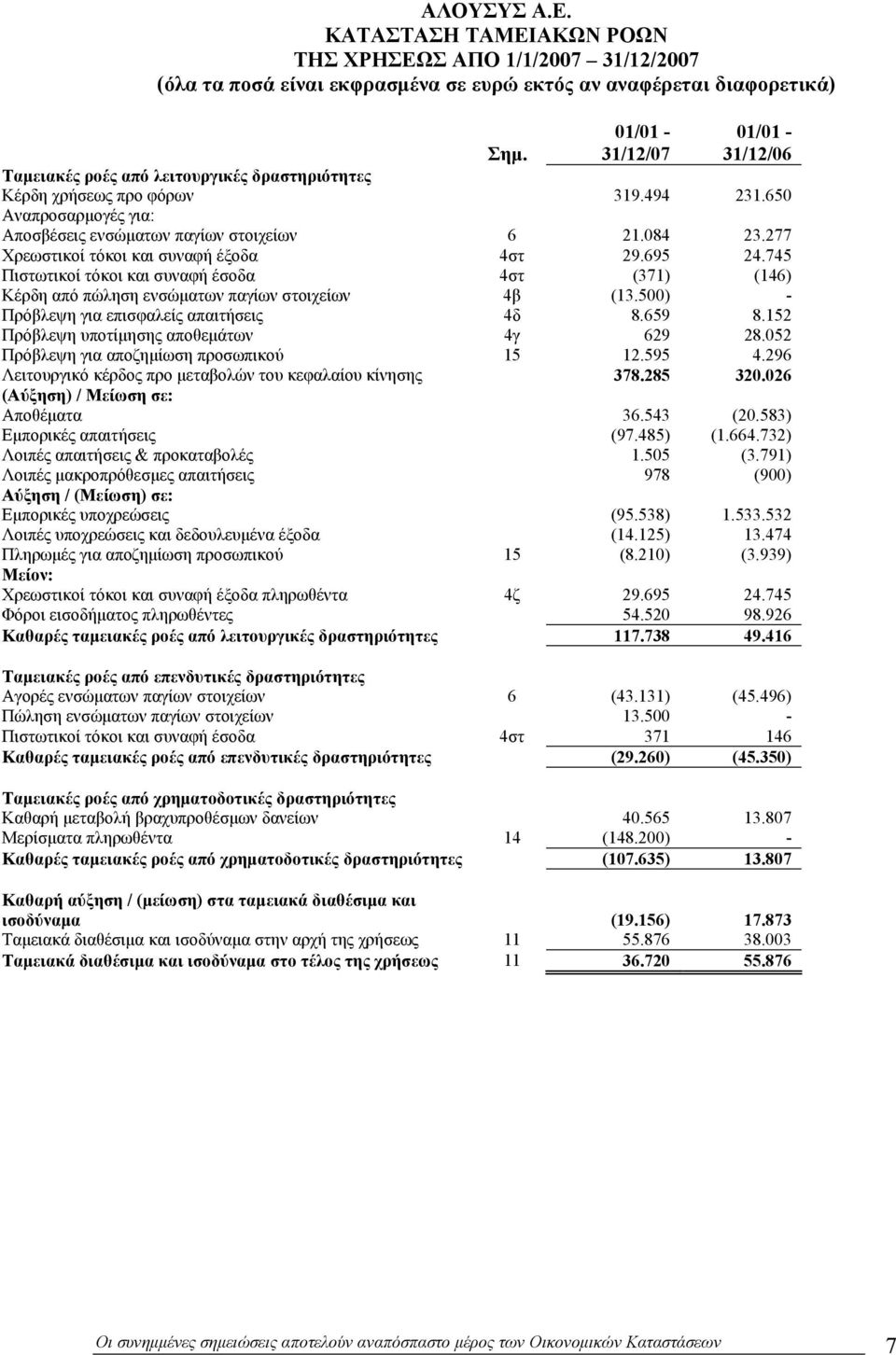 277 Χρεωστικοί τόκοι και συναφή έξοδα 4στ 29.695 24.745 Πιστωτικοί τόκοι και συναφή έσοδα 4στ (371) (146) Κέρδη από πώληση ενσώματων παγίων στοιχείων 4β (13.