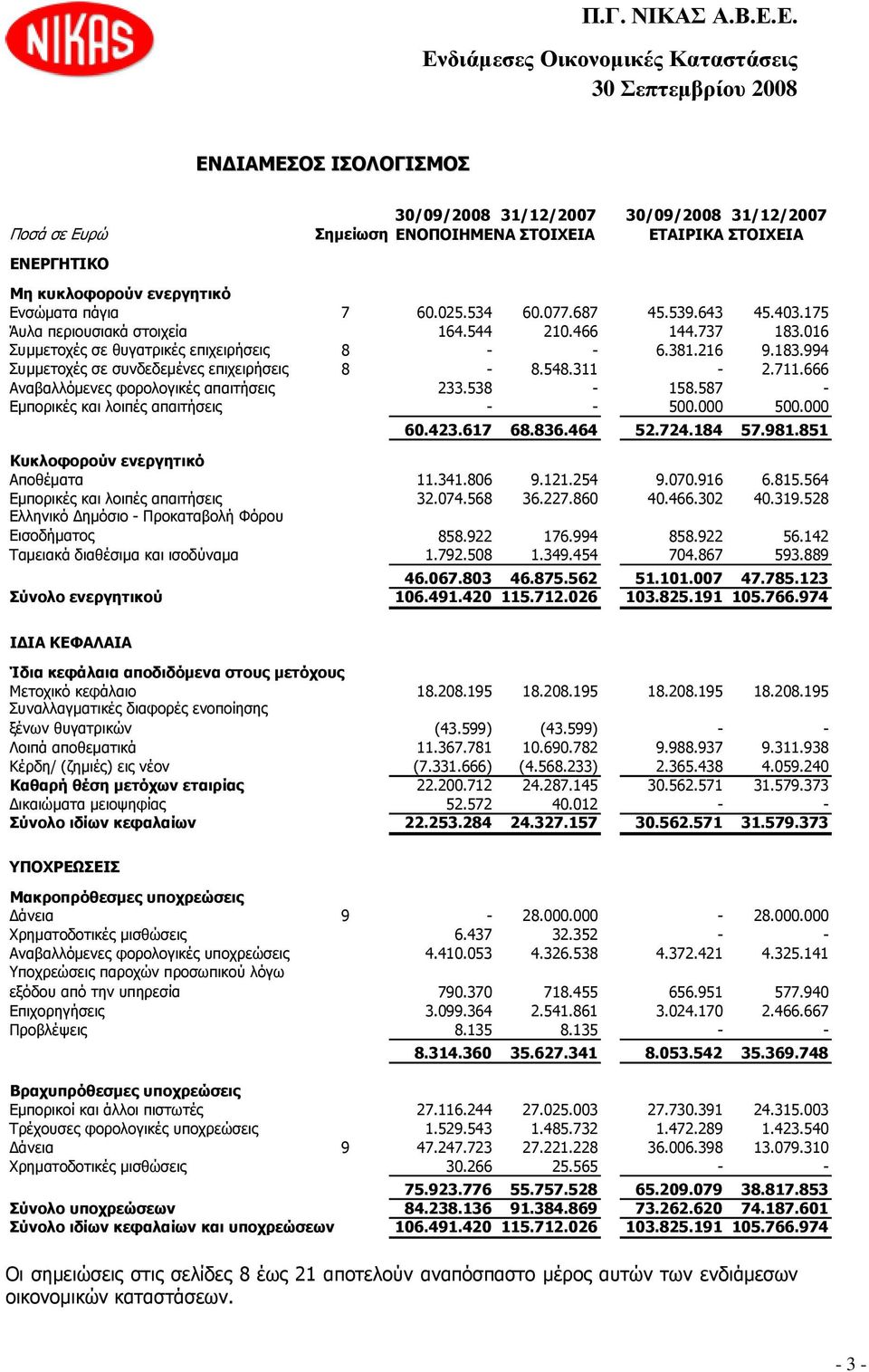 666 Αναβαλλόµενες φορολογικές απαιτήσεις 233.538-158.587 - Εµπορικές και λοιπές απαιτήσεις - - 500.000 500.000 60.423.617 68.836.464 52.724.184 57.981.851 Κυκλοφορούν ενεργητικό Αποθέµατα 11.341.