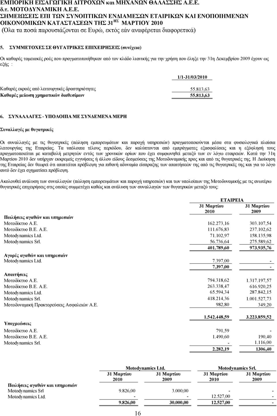 εκροές από λειτουργικές δραστηριότητες 55.813,63 Καθαρές μείωση χρηματικών διαθεσίμων 55.813,63 6.