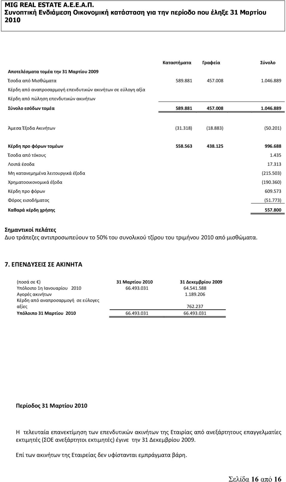 201) Κέρδη προ φόρων τομέων 558.563 438.125 996.688 Έσοδα από τόκους 1.435 Λοιπά έσοδα 17.313 Μη κατανεμημένα λειτουργικά έξοδα (215.503) Χρηματοοικονομικά έξοδα (190.360) Κέρδη προ φόρων 609.