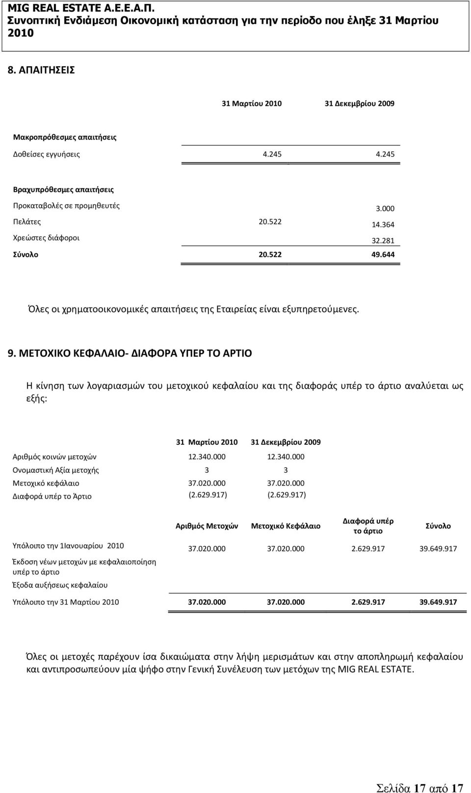 ΜΕΤΟΧΙΚΟ ΚΕΦΑΛΑΙΟ ΔΙΑΦΟΡΑ ΥΠΕΡ ΤΟ ΑΡΤΙΟ Η κίνηση των λογαριασμών του μετοχικού κεφαλαίου και της διαφοράς υπέρ το άρτιο αναλύεται ως εξής: 31 Μαρτίου 31 Δεκεμβρίου 2009 Αριθμός κοινών μετοχών 12.340.