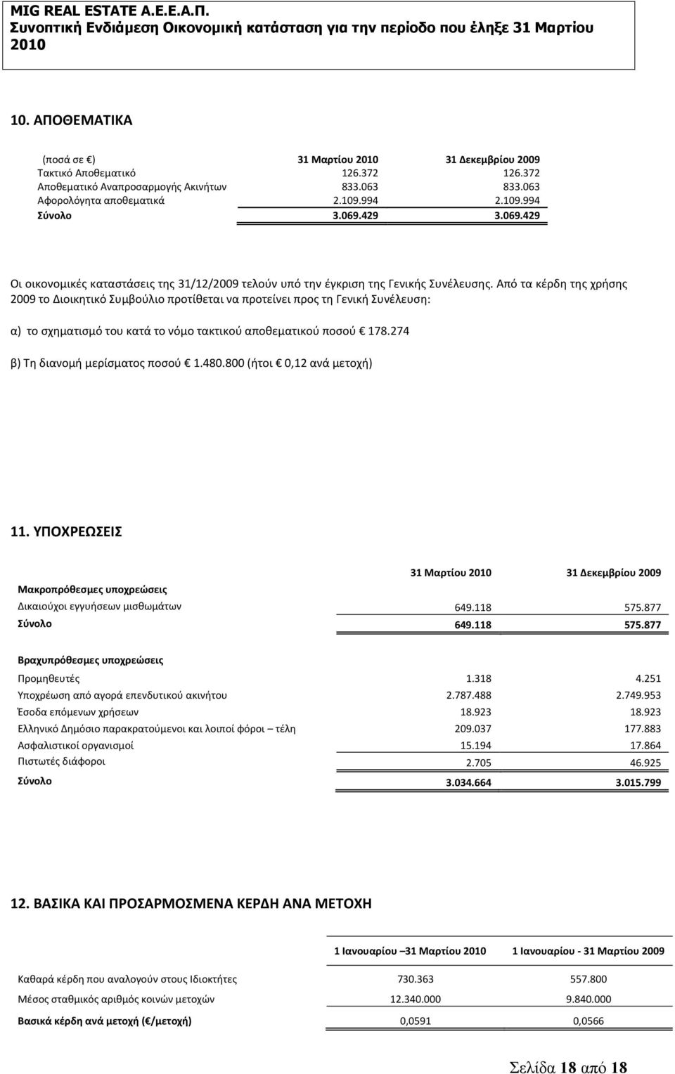 Από τα κέρδη της χρήσης 2009 το Διοικητικό Συμβούλιο προτίθεται να προτείνει προς τη Γενική Συνέλευση: α) το σχηματισμό του κατά το νόμο τακτικού αποθεματικού ποσού 178.