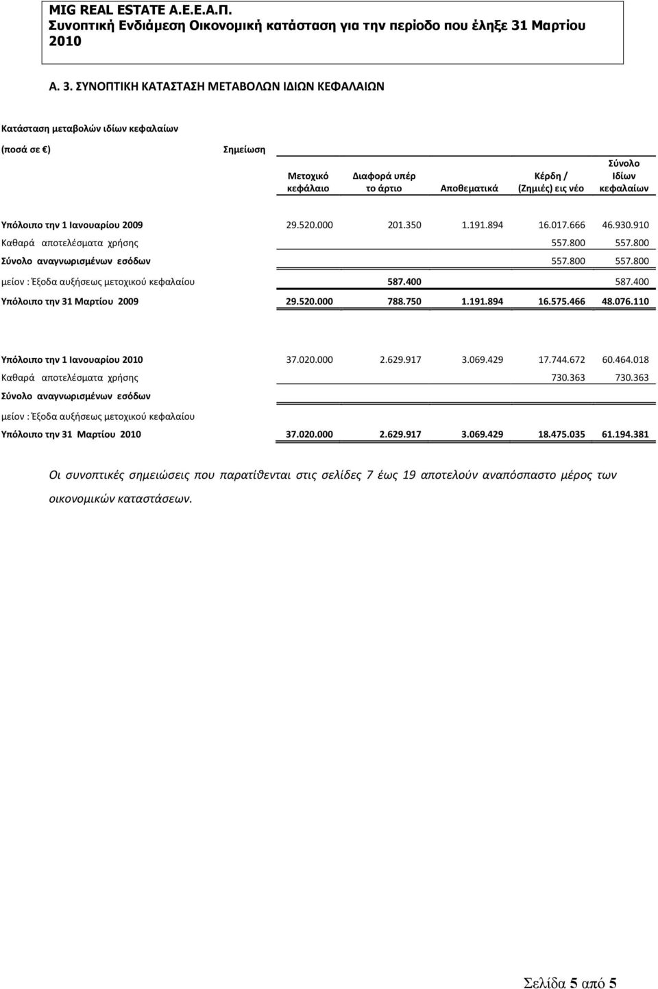 400 587.400 Υπόλοιπο την 31 Μαρτίου 2009 29.520.000 788.750 1.191.894 16.575.466 48.076.110 Υπόλοιπο την 1 Ιανουαρίου 37.020.000 2.629.917 3.069.429 17.744.672 60.464.