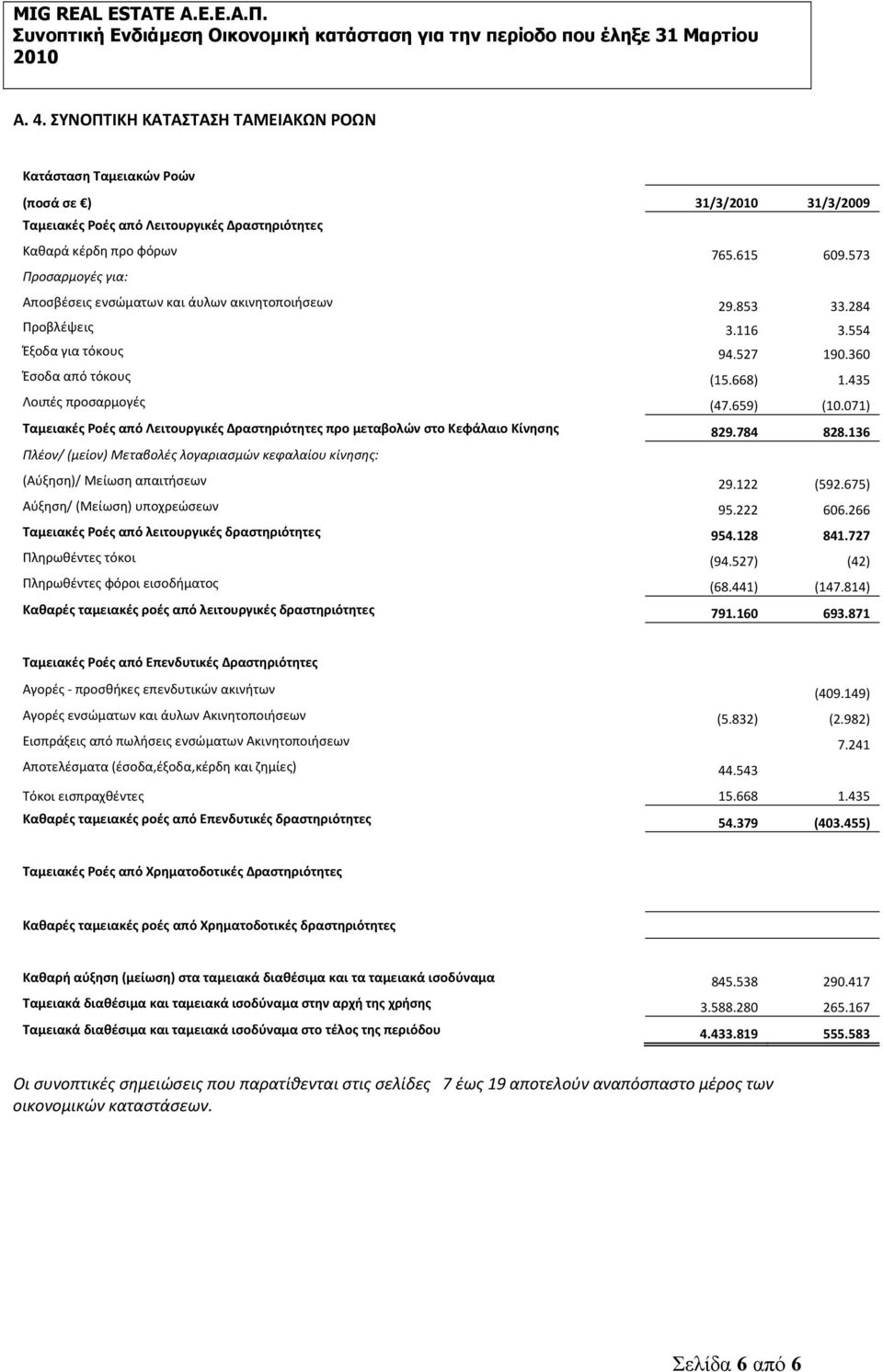 659) (10.071) Ταμειακές Ροές από Λειτουργικές Δραστηριότητες προ μεταβολών στο Κεφάλαιο Κίνησης 829.784 828.136 Πλέον/ (μείον) Μεταβολές λογαριασμών κεφαλαίου κίνησης: (Αύξηση)/ Μείωση απαιτήσεων 29.