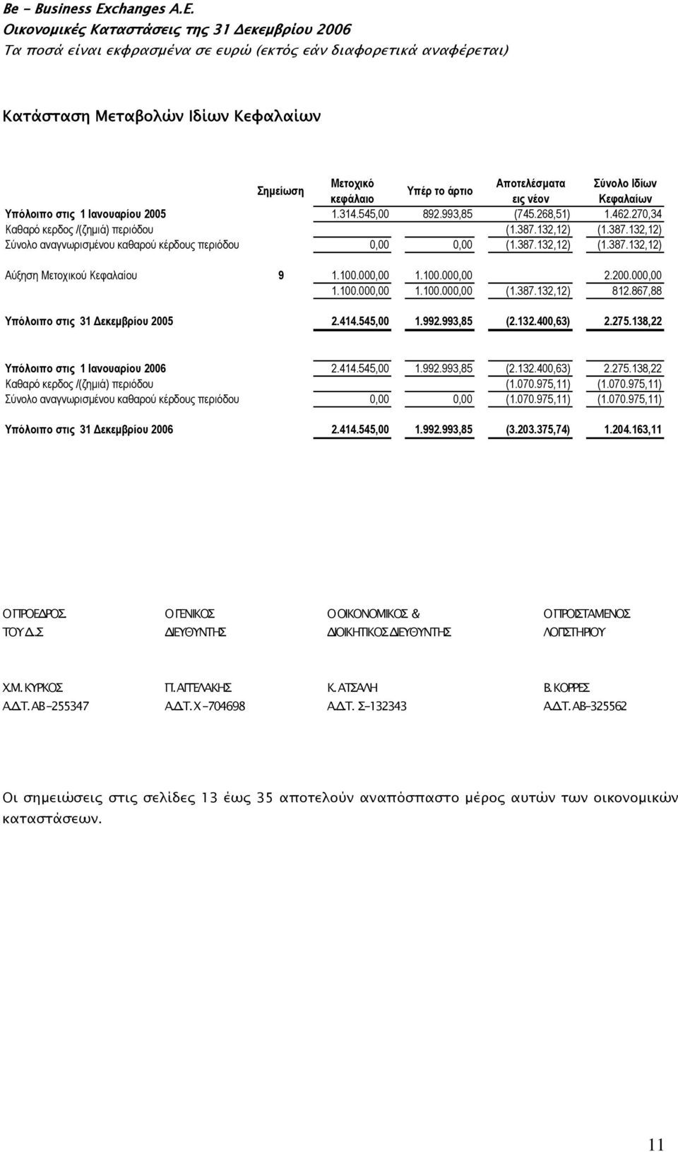 100.000,00 1.100.000,00 2.200.000,00 1.100.000,00 1.100.000,00 (1.387.132,12) 812.867,88 Υπόλοιπο στις 31 Δεκεμβρίου 2005 2.414.545,00 1.992.993,85 (2.132.400,63) 2.275.