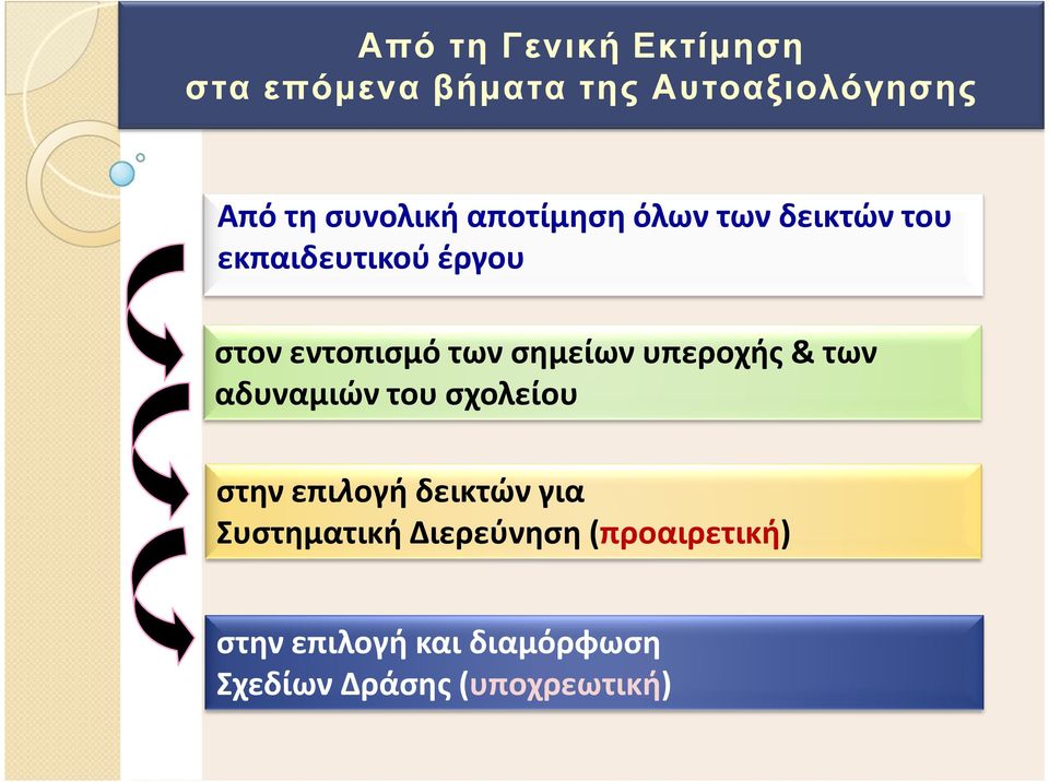 υπεροχής & των αδυναμιών του σχολείου στην επιλογή δεικτών για Συστηματική