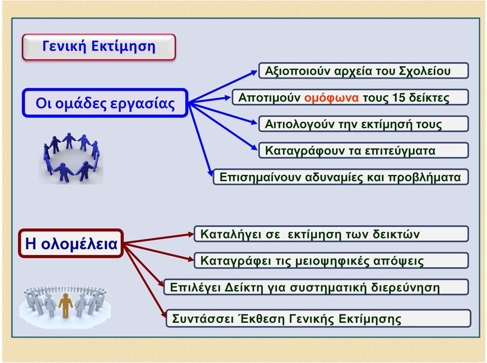 αδυναµίες και προβλήµατα Η ολοµέλεια Καταλήγει σε εκτίµηση των δεικτών Καταγράφει τις