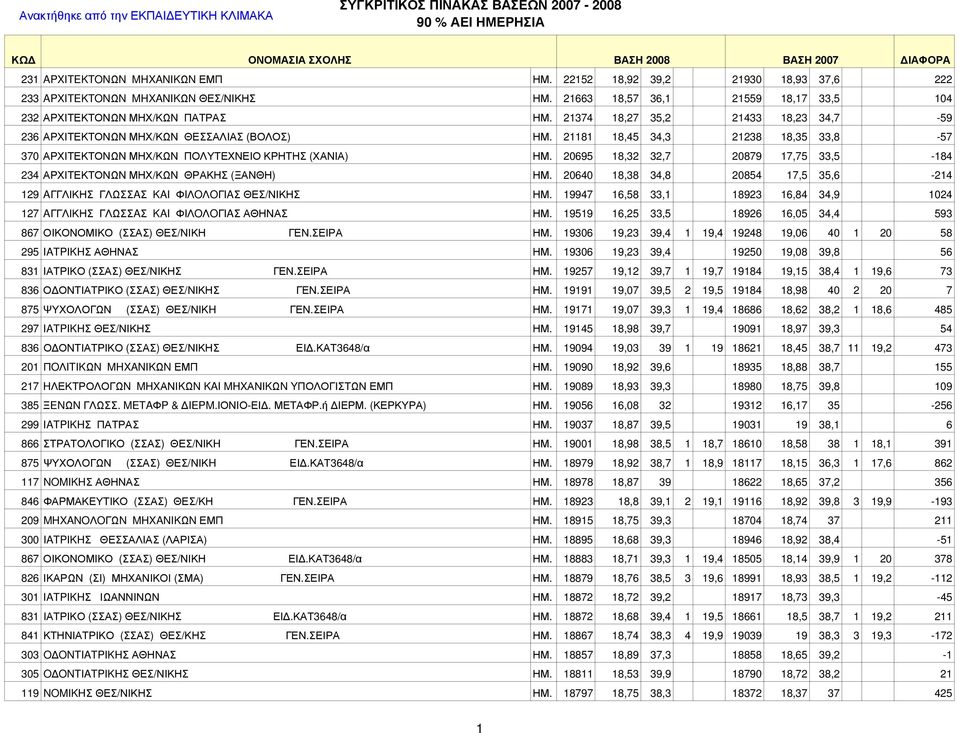 20695 18,32 32,7 20879 17,75 33,5-184 234 ΑΡΧΙΤΕΚΤΟΝΩΝ ΜΗΧ/ΚΩΝ ΘΡΑΚΗΣ (ΞΑΝΘΗ) ΗΜ. 20640 18,38 34,8 20854 17,5 35,6-214 129 AΓΓΛΙΚΗΣ ΓΛΩΣΣAΣ KAI ΦIΛOΛOΓIAΣ ΘΕΣ/ΝΙΚΗΣ ΗΜ.