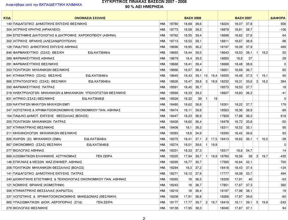 18713 18,53 39,1 18811 18,67 38,9-98 128 ΠAIΔ/ΓIKO ΔHMOTIKHΣ EKΠ/ΣHΣ ΑΘΗΝΑΣ ΗΜ. 18696 18,95 36,2 18197 18,08 37,9 499 846 ΦΑΡΜΑΚΕΥΤΙΚΟ (ΣΣΑΣ) ΘΕΣ/ΚΗ ΕΙΔ.ΚΑΤ3648/α ΗΜ.