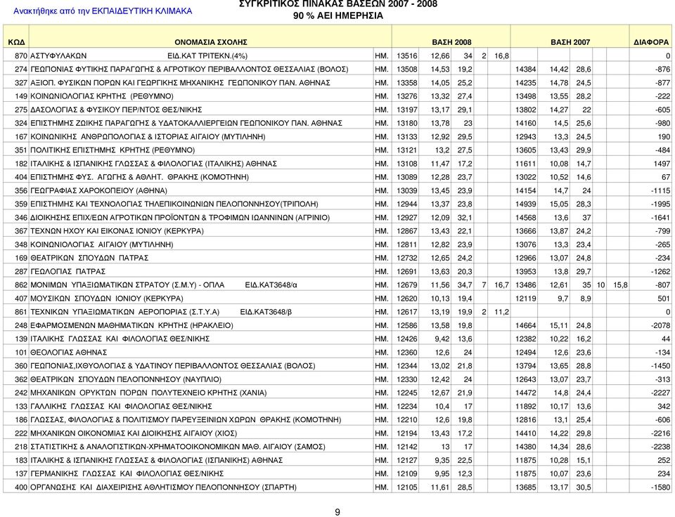 13276 13,32 27,4 13498 13,55 28,2-222 275 ΔAΣOΛOΓIAΣ & ΦYΣIKOY ΠEP/NTOΣ ΘΕΣ/ΝΙΚΗΣ ΗΜ. 13197 13,17 29,1 13802 14,27 22-605 324 ΕΠΙΣΤΗΜΗΣ ΖΩΙΚΗΣ ΠΑΡΑΓΩΓΗΣ & ΥΔΑΤΟΚΑΛΛΙΕΡΓΕΙΩΝ ΓΕΩΠΟΝΙΚΟΥ ΠΑΝ. ΑΘΗΝΑΣ ΗΜ.