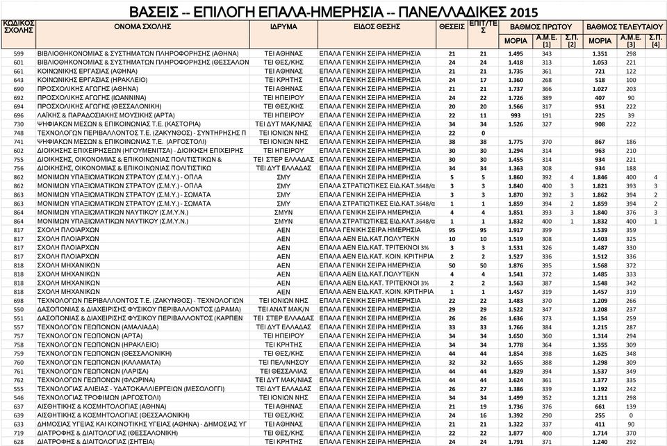 053 221 661 ΚΟΙΝΩΝΙΚΗ ΕΡΓΑΙΑ (ΑΘΗΝΑ) ΤΕΙ ΑΘΗΝΑ ΕΠΑΛΑ ΓΕΝΙΚΗ ΕΙΡΑ ΗΜΕΡΗΙΑ 21 21 1.735 361 721 122 643 ΚΟΙΝΩΝΙΚΗ ΕΡΓΑΙΑ (ΗΡΑΚΛΕΙΟ) ΤΕΙ ΚΡΗΤΗ ΕΠΑΛΑ ΓΕΝΙΚΗ ΕΙΡΑ ΗΜΕΡΗΙΑ 24 17 1.