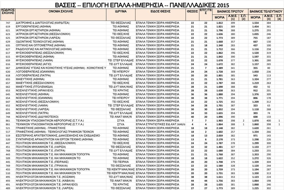 796 388 1.275 293 623 ΙΑΤΡΙΚΩΝ ΕΡΓΑΤΗΡΙΩΝ (ΘΕΑΛΟΝΙΚΗ) ΤΕΙ ΘΕ/ΚΗ ΕΠΑΛΑ ΓΕΝΙΚΗ ΕΙΡΑ ΗΜΕΡΗΙΑ 22 22 1.636 380 1.035 246 625 ΙΑΤΡΙΚΩΝ ΕΡΓΑΤΗΡΙΩΝ (ΛΑΡΙΑ) ΤΕΙ ΘΕΑΛΙΑ ΕΠΑΛΑ ΓΕΝΙΚΗ ΕΙΡΑ ΗΜΕΡΗΙΑ 22 22 1.