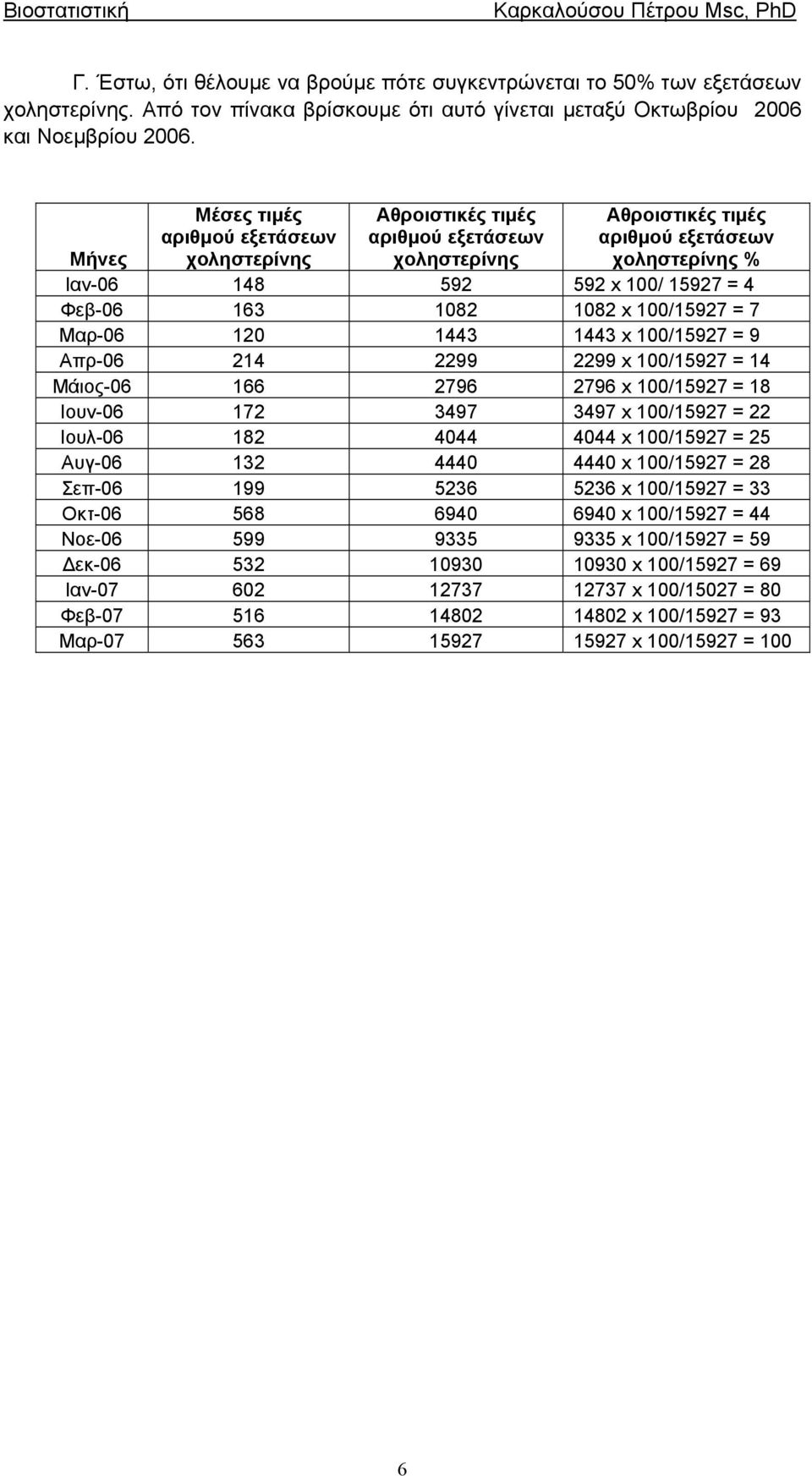 00/597 7 Μαρ-06 0 443 443 x 00/597 9 Απρ-06 4 99 99 x 00/597 4 Μάιος-06 66 796 796 x 00/597 8 Ιου-06 7 3497 3497 x 00/597 Ιουλ-06 8 4044 4044 x 00/597 5 Αυγ-06 3 4440 4440 x 00/597 8