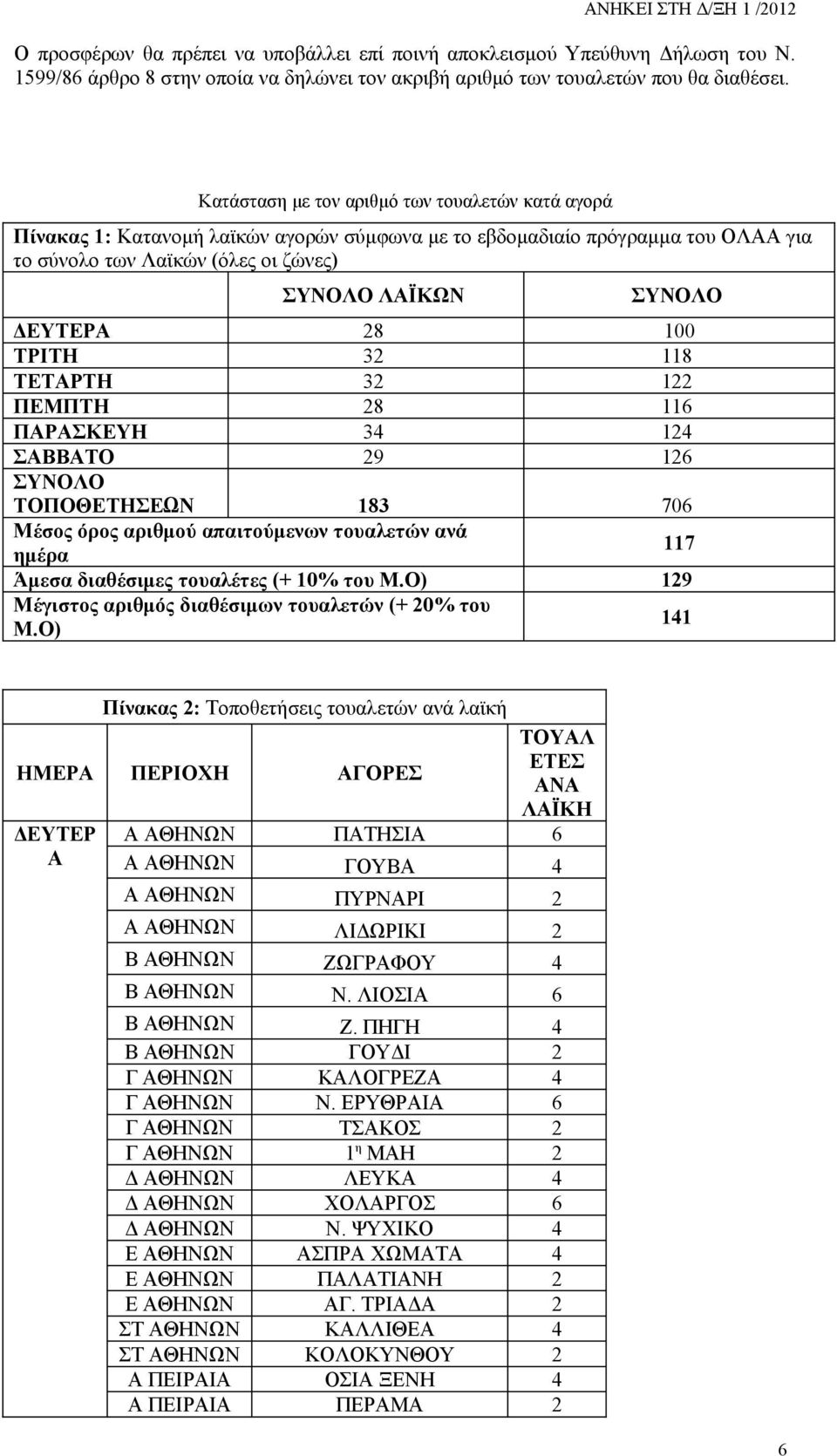 28 100 ΤΡΙΤΗ 32 118 ΤΕΤΑΡΤΗ 32 122 ΠΕΜΠΤΗ 28 116 ΠΑΡΑΣΚΕΥΗ 34 124 ΣΑΒΒΑΤΟ 29 126 ΣΥΝΟΛΟ ΤΟΠΟΘΕΤΗΣΕΩΝ 183 706 Μέσος όρος αριθμού απαιτούμενων τουαλετών ανά ημέρα 117 Άμεσα διαθέσιμες τουαλέτες (+ 10%