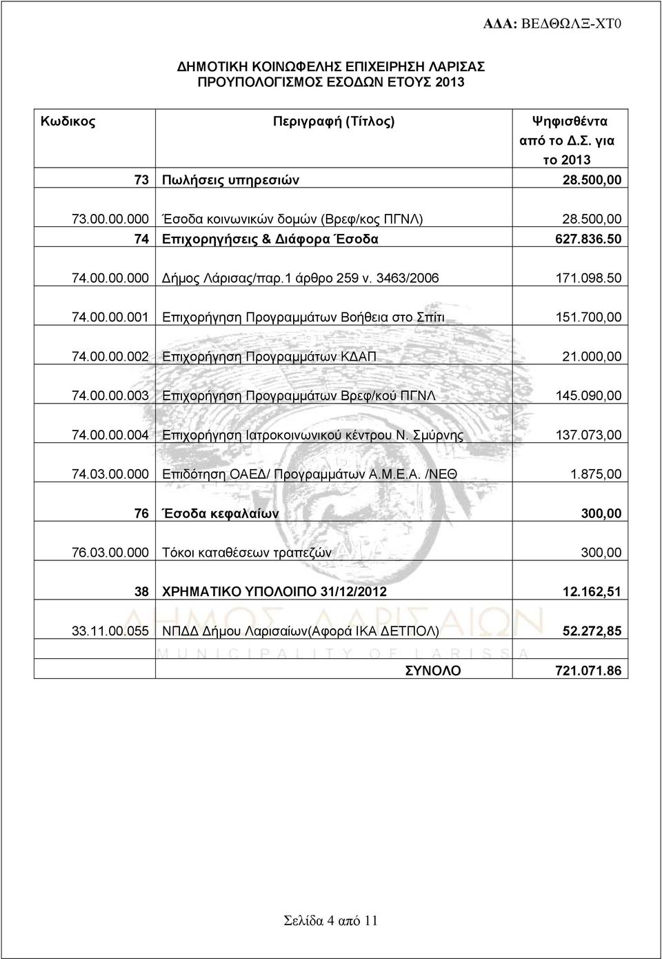 700,00 74.00.00.002 Επιχορήγηση Προγραμμάτων ΚΔΑΠ 21.000,00 74.00.00.003 Επιχορήγηση Προγραμμάτων Βρεφ/κού ΠΓΝΛ 145.090,00 74.00.00.004 Επιχορήγηση Ιατροκοινωνικού κέντρου Ν. Σμύρνης 137.073,00 74.03.00.000 Επιδότηση ΟΑΕΔ/ Προγραμμάτων Α.