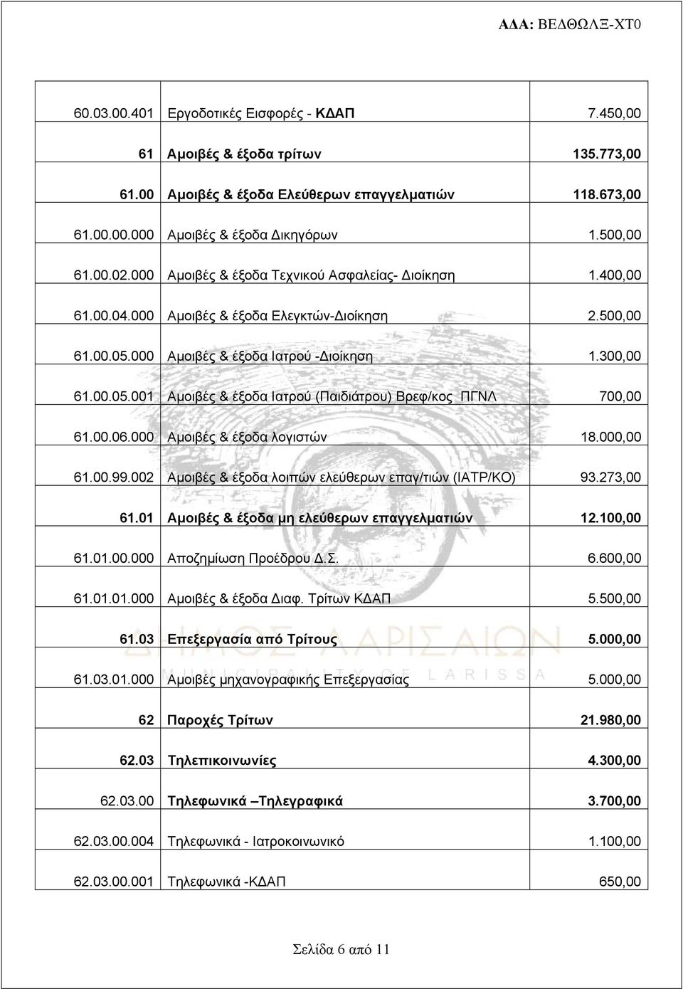 00.06.000 Αμοιβές & έξοδα λογιστών 18.000,00 61.00.99.002 Αμοιβές & έξοδα λοιπών ελεύθερων επαγ/τιών (ΙΑΤΡ/ΚΟ) 93.273,00 61.01 Αμοιβές & έξοδα μη ελεύθερων επαγγελματιών 12.100,00 61.01.00.000 Αποζημίωση Προέδρου Δ.