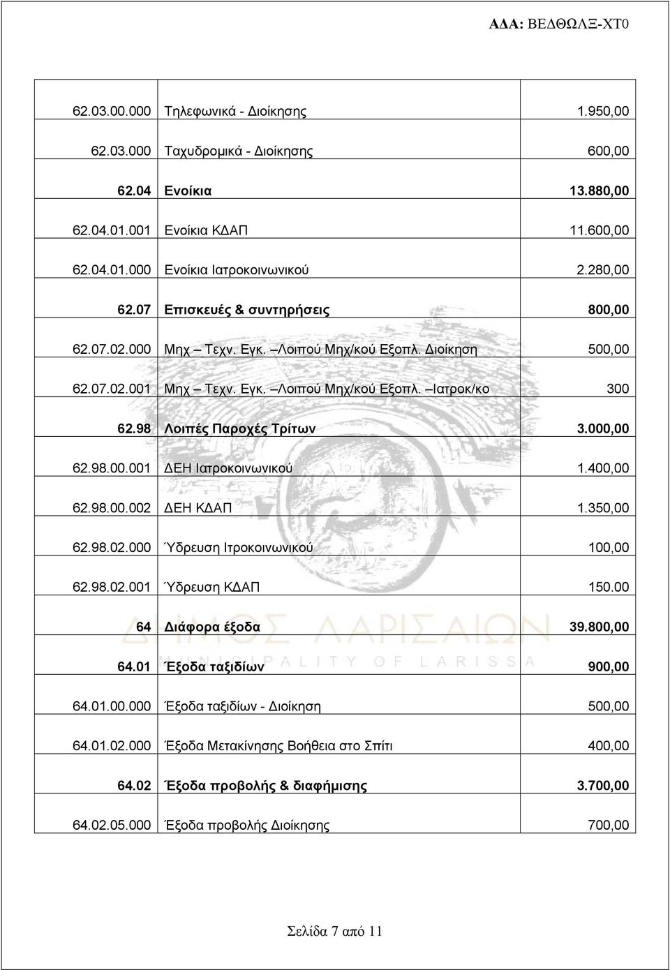 000,00 62.98.00.001 ΔΕΗ Ιατροκοινωνικού 1.400,00 62.98.00.002 ΔΕΗ ΚΔΑΠ 1.350,00 62.98.02.000 Ύδρευση Ιτροκοινωνικού 100,00 62.98.02.001 Ύδρευση ΚΔΑΠ 150.00 64 Διάφορα έξοδα 39.800,00 64.