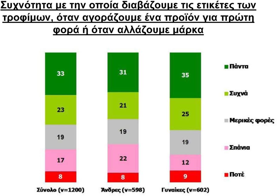 τροφίμων, όταν αγοράζουμε ένα