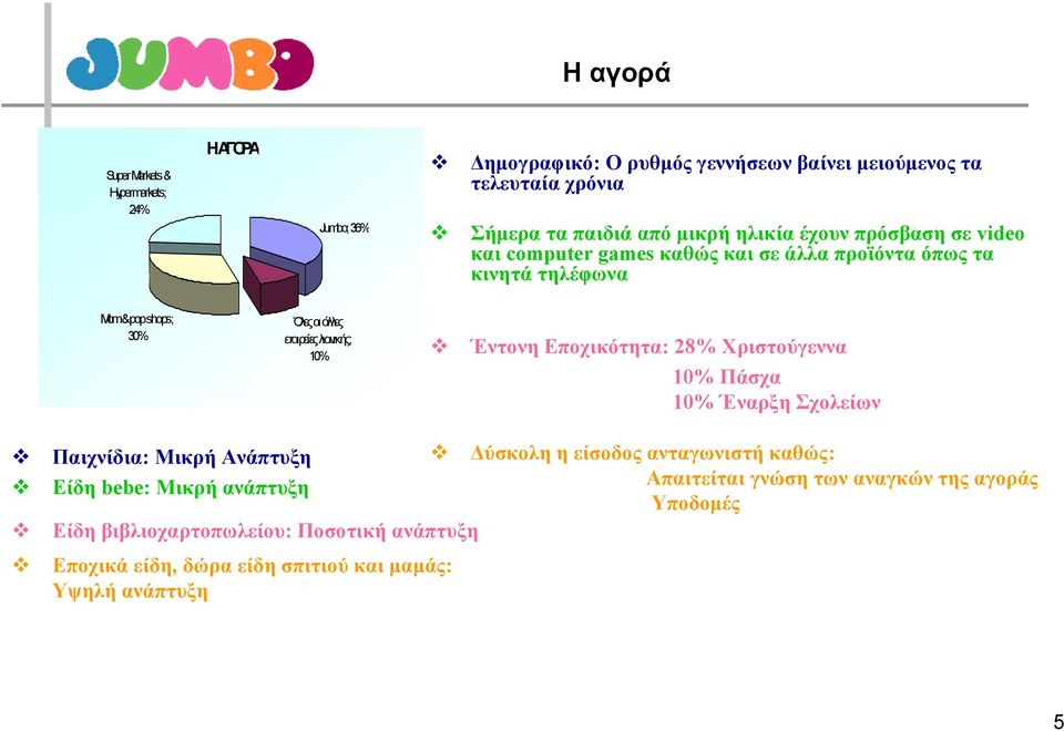 λιανικής; 10% Έντονη Εποχικότητα: 28% Χριστούγεννα 10% Πάσχα 10% Έναρξη Σχολείων Παιχνίδια: Μικρή Ανάπτυξη Δύσκολη η είσοδος ανταγωνιστή καθώς: Είδη bebe: