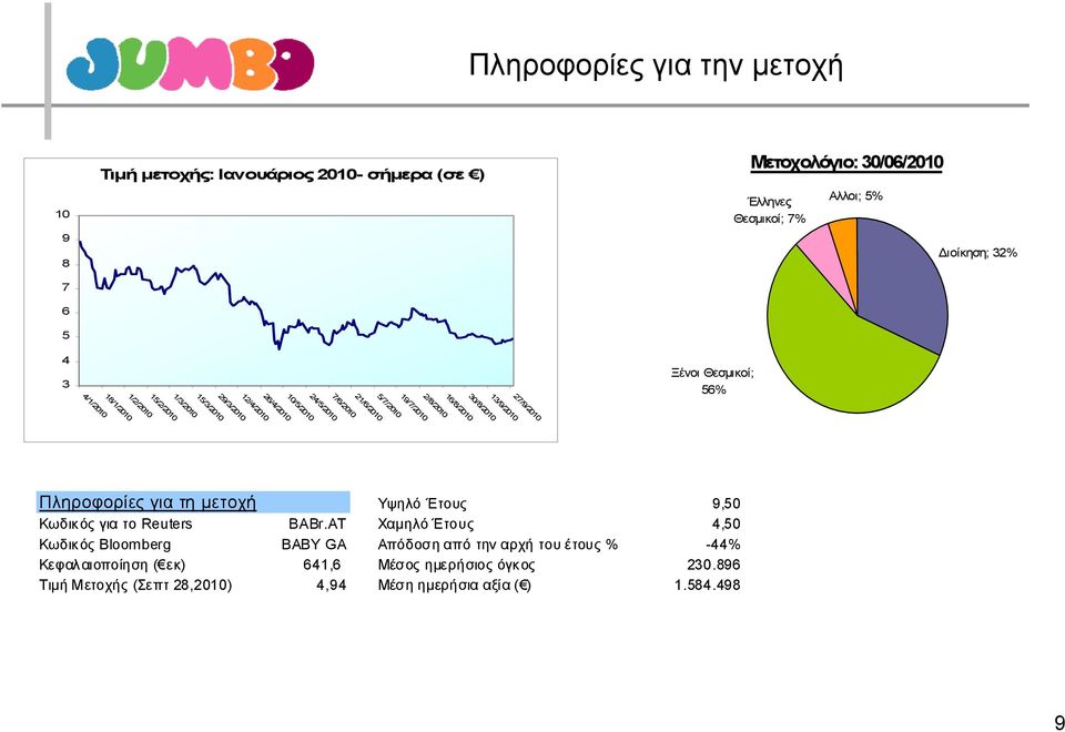 1/3/2010 15/2/2010 1/2/2010 18/1/2010 4/1/2010 Πληροφορίες για τη μετοχή Υψηλό Έτους 9,50 Κωδικ ός για το Reuters BABr.