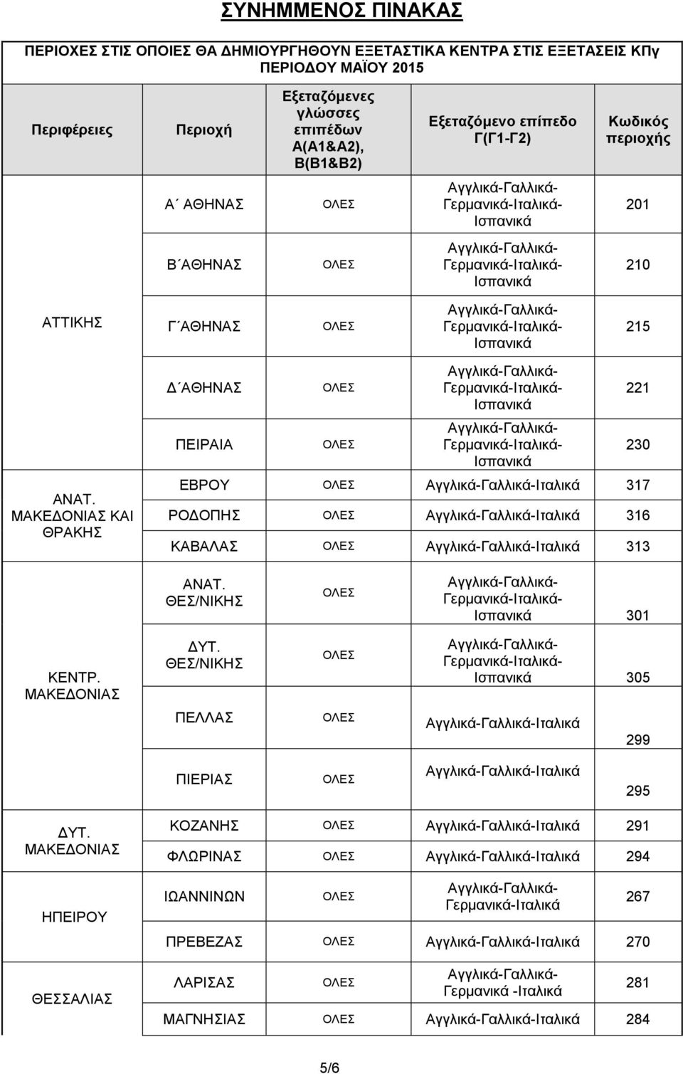 ΜΑΚΕΔΟΝΙΑΣ ΚΑΙ ΘΡΑΚΗΣ Δ ΑΘΗΝΑΣ ΠΕΙΡΑΙΑ 221 230 ΕΒΡΟΥ Ιταλικά 317 ΡΟΔΟΠΗΣ Ιταλικά 316 ΚΑΒΑΛΑΣ Ιταλικά 313 ΑΝΑΤ. ΘΕΣ/ΝΙΚΗΣ 301 ΚΕΝΤΡ. ΜΑΚΕΔΟΝΙΑΣ ΔΥΤ.