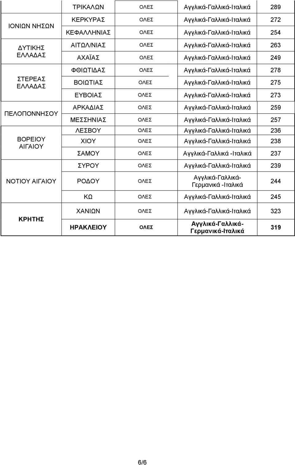 273 ΑΡΚΑΔΙΑΣ Ιταλικά 259 ΜΕΣΣΗΝΙΑΣ Ιταλικά 257 ΛΕΣΒΟΥ Ιταλικά 236 ΧΙΟΥ Ιταλικά 238 ΣΑΜΟΥ Αγγλικά-Γαλλικά -Ιταλικά 237 ΣΥΡΟΥ