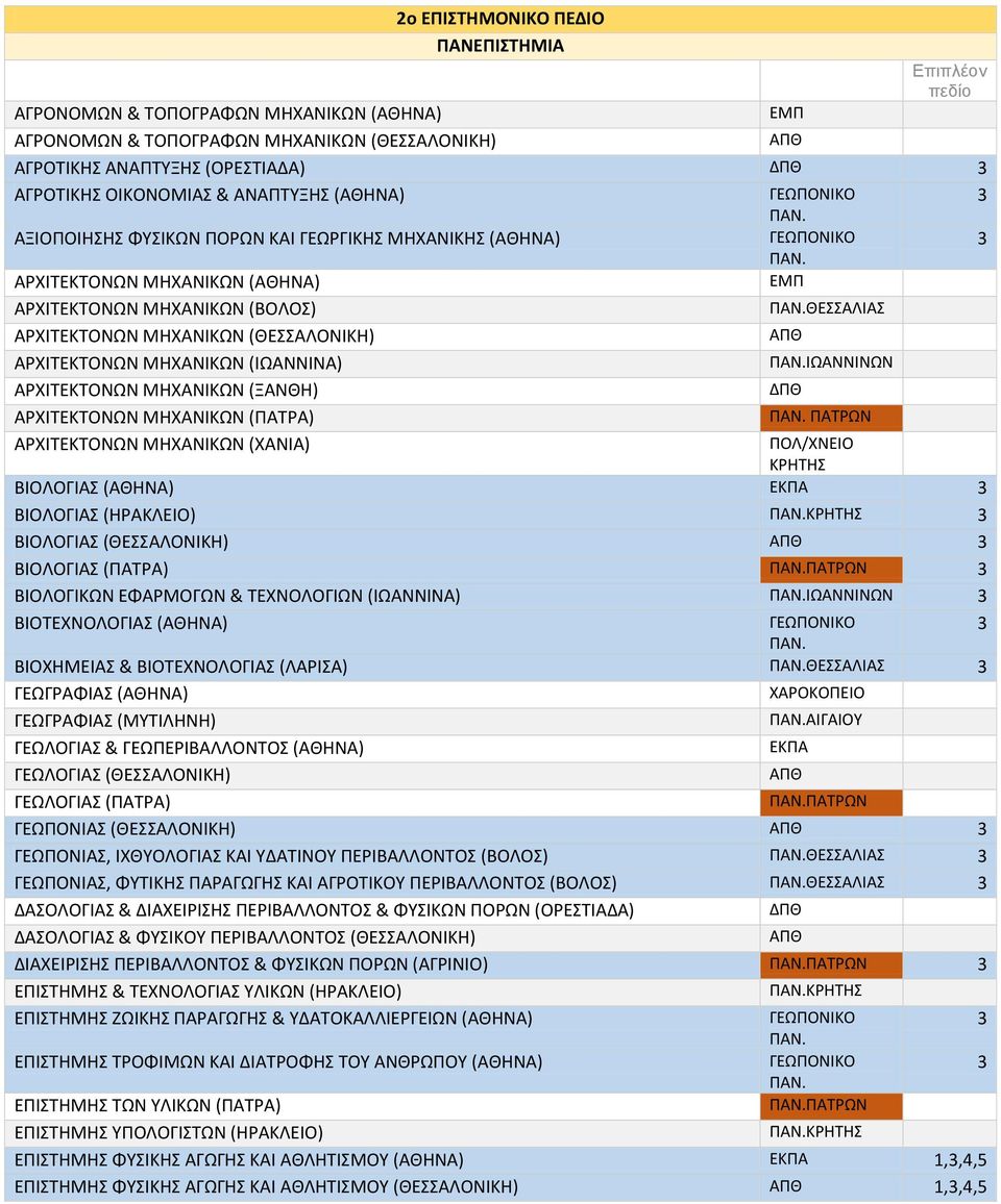 (ΙΩΑΝΝΙΝΑ) ΑΡΧΙΤΕΚΤΟΝΩΝ ΜΗΧΑΝΙΚΩΝ (ΞΑΝΘΗ) ΑΡΧΙΤΕΚΤΟΝΩΝ ΜΗΧΑΝΙΚΩΝ (ΠΑΤΡΑ) ΠΑΤΡΩΝ ΑΡΧΙΤΕΚΤΟΝΩΝ ΜΗΧΑΝΙΚΩΝ (ΧΑΝΙΑ) ΒΙΟΛΟΓΙΑΣ (ΑΘΗΝΑ) ΒΙΟΛΟΓΙΑΣ (ΗΡΑΚΛΕΙΟ) ΒΙΟΛΟΓΙΑΣ (ΘΕΣΣΑΛΟΝΙΚΗ) ΒΙΟΛΟΓΙΑΣ (ΠΑΤΡΑ)