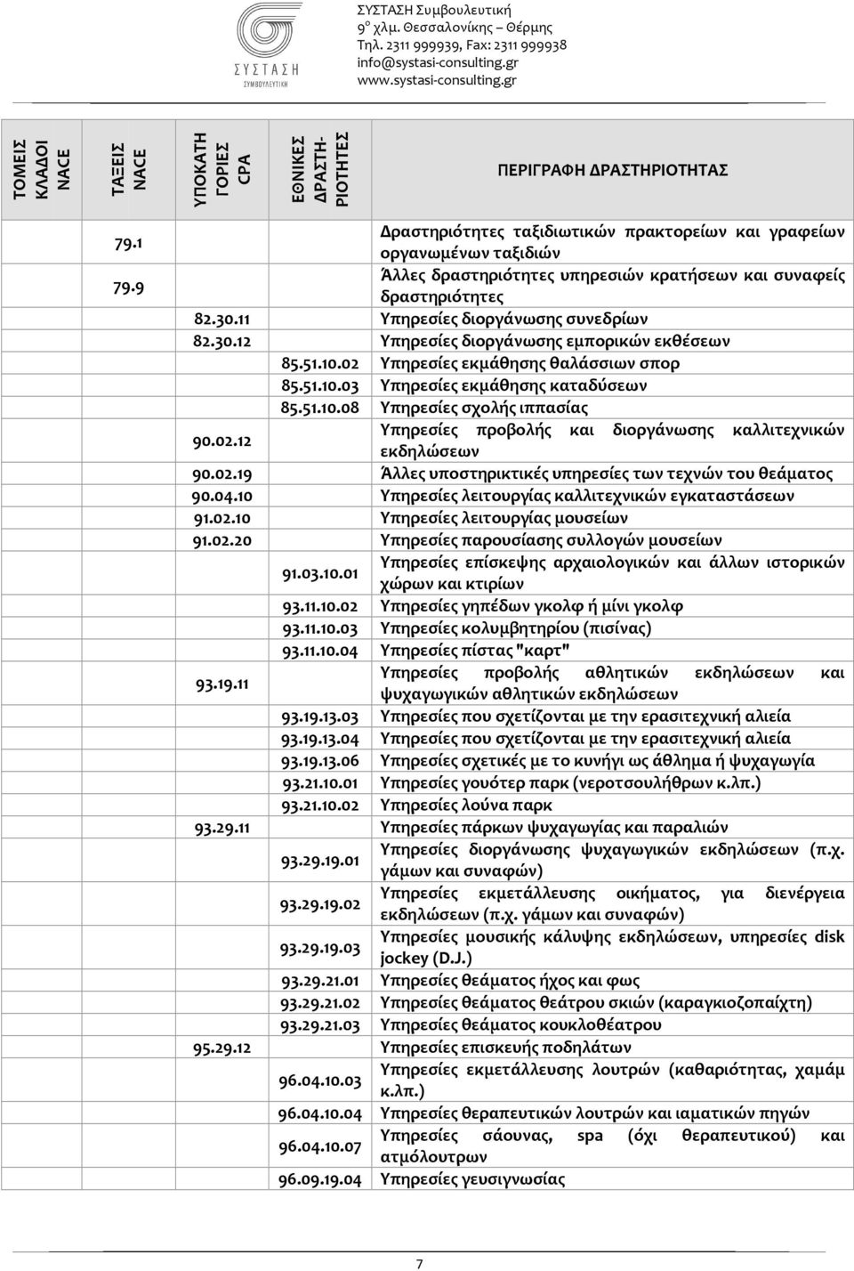 02.12 εκδηλώσεων 90.02.19 Άλλες υποστηρικτικές υπηρεσίες των τεχνών του θεάματος 90.04.10 Υπηρεσίες λειτουργίας καλλιτεχνικών εγκαταστάσεων 91.02.10 Υπηρεσίες λειτουργίας μουσείων 91.02.20 Υπηρεσίες παρουσίασης συλλογών μουσείων Υπηρεσίες επίσκεψης αρχαιολογικών και άλλων ιστορικών 91.