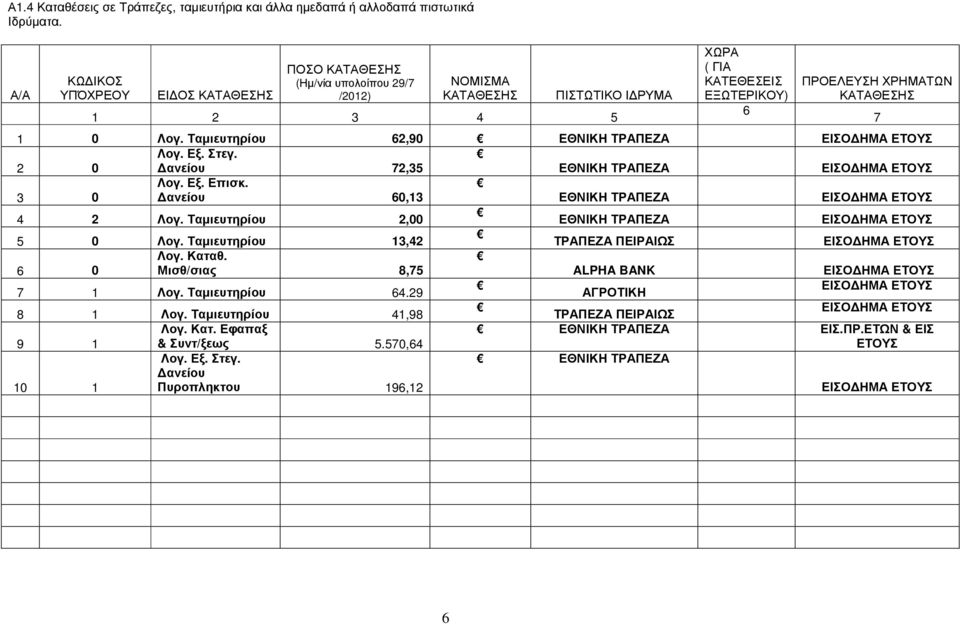 Ταµιευτηρίου 62,90 ΕΘΝΙΚΗ ΤΡΑΠΕΖΑ ΕΙΣΟ ΗΜΑ ΕΤΟΥΣ Λογ. Εξ. Στεγ. 2 0 ανείου 72,35 ΕΘΝΙΚΗ ΤΡΑΠΕΖΑ ΕΙΣΟ ΗΜΑ ΕΤΟΥΣ Λογ. Εξ. Επισκ. 3 0 ανείου 60,13 ΕΘΝΙΚΗ ΤΡΑΠΕΖΑ ΕΙΣΟ ΗΜΑ ΕΤΟΥΣ 4 2 Λογ.