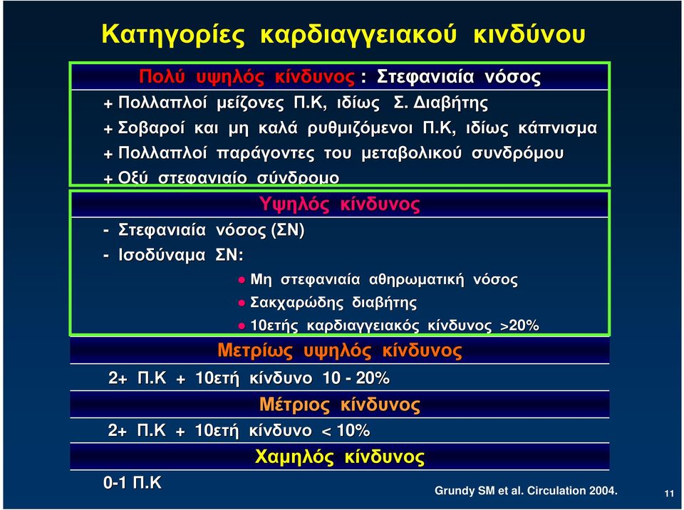 Κ, ιδίως κάπνισµα + Πολλαπλοί παράγοντες του µεταβολικού συνδρόµου + Οξύ στεφανιαίο σύνδροµο - Στεφανιαία νόσος (ΣΝ) - Ισοδύναµα ΣΝ: