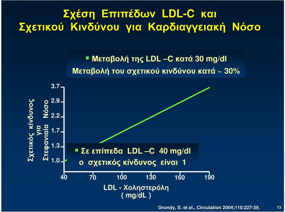 κίνδυνος για Στεφανιαία Νόσο 2.9 2.2 1.7 1.3 1.
