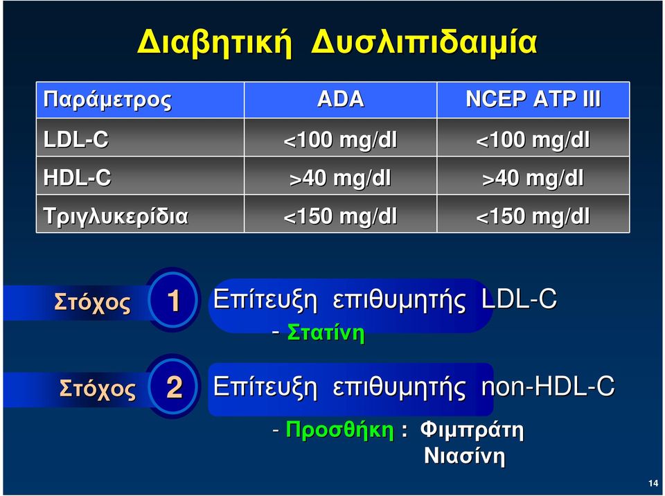 mg/dl <150 mg/dl Στόχος Στόχος 1 2 Επίτευξη επιθυµητής LDL-C