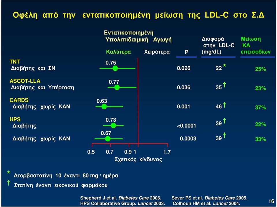 026 22 * 25% ASCOT-LLA ιαβήτης και Υπέρταση 0.77 0.036 35 23% CARDS ιαβήτης χωρίς ΚΑΝ 0.63 0.001 46 37% HPS ιαβήτης ιαβήτης χωρίς ΚΑΝ 0.73 0.67 <0.0001 0.