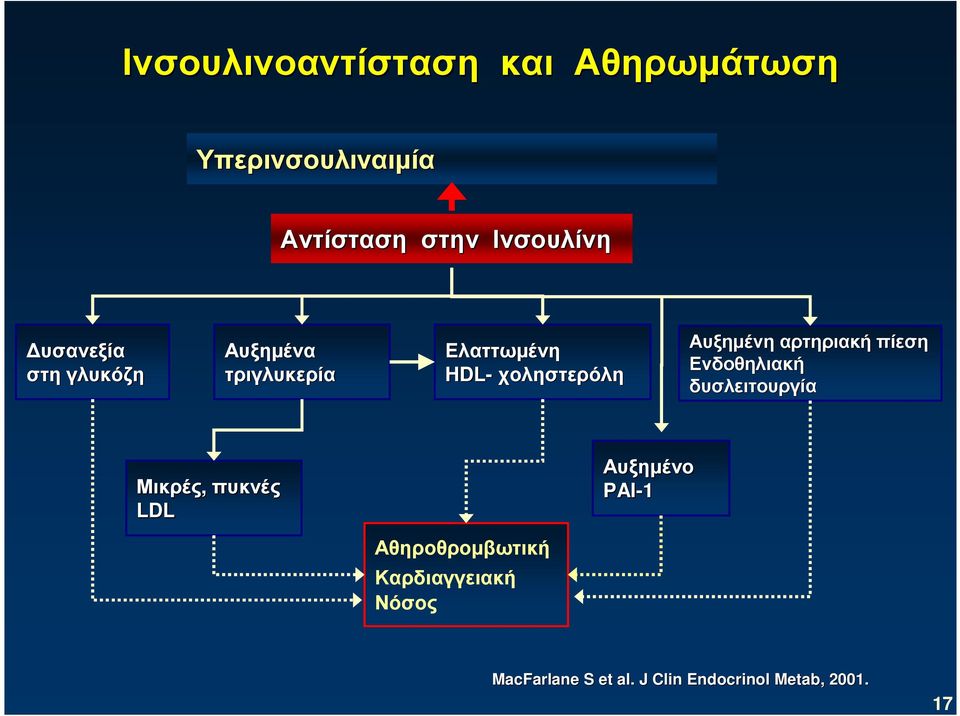 αρτηριακή πίεση Ενδοθηλιακή δυσλειτουργία Μικρές, πυκνές LDL Αθηροθροµβωτική