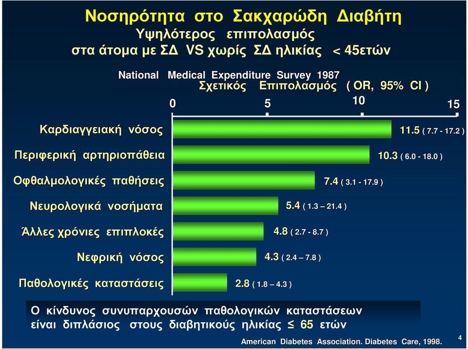 Νεφρική νόσος Παθολογικές καταστάσεις 4.3 ( 2.4 7.8 ) 2.8 ( 1.8 4.3 ) 5.4 ( 1.3 21.4 ) 4.8 ( 2.7-8.7 ) 7.4 ( 3.1-17.9 ) 11.5 ( 7.7-17.2 ) 10.3 ( 6.