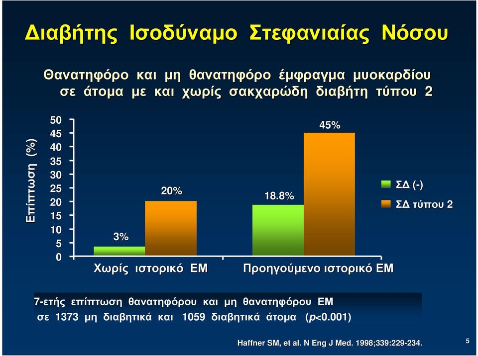 8% 45% Προηγούµενο ιστορικό ΕΜ Σ (-) Σ τύπου 2 7-ετής επίπτωση θανατηφόρου και µη θανατηφόρου ΕΜ σε