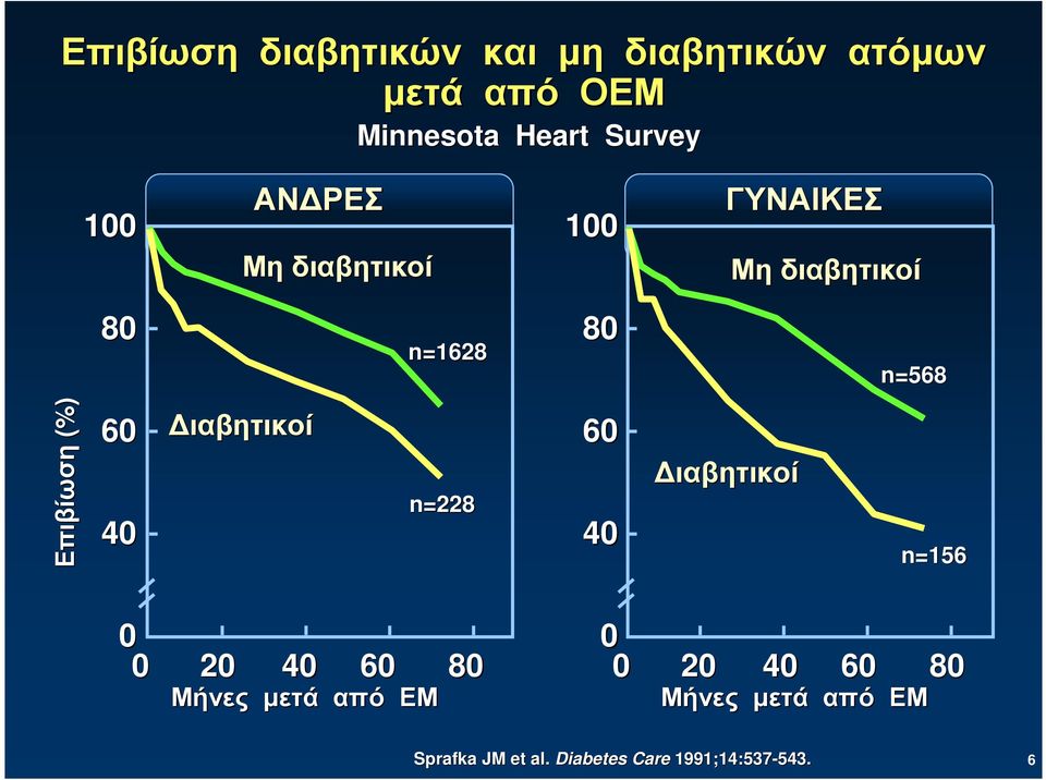 (%) 60 40 ιαβητικοί n=228 60 40 ιαβητικοί n=156 0 0 20 40 60 Μήνες µετά από ΕΜ 0