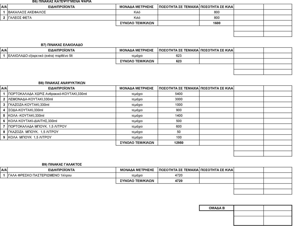 1000 4 ΣΟΔΑ-ΚΟΥΤΑΚΙ,330ml τεμάχιο 900 5 ΚΟΛΑ -ΚΟΥΤΑΚΙ,330ml τεμάχιο 1400 6 ΚΟΛΑ ΚΟΥΤΑΚΙ-ΔΙΑΙΤΗΣ,330ml τεμάχιο 500 7 ΠΟΡΤΟΚΑΛΑΔΑ ΜΠΟΥΚ. 1,5 ΛΙΤΡOY τεμάχιο 600 8 ΓΚΑΖΟΖΑ ΜΠΟΥΚ.