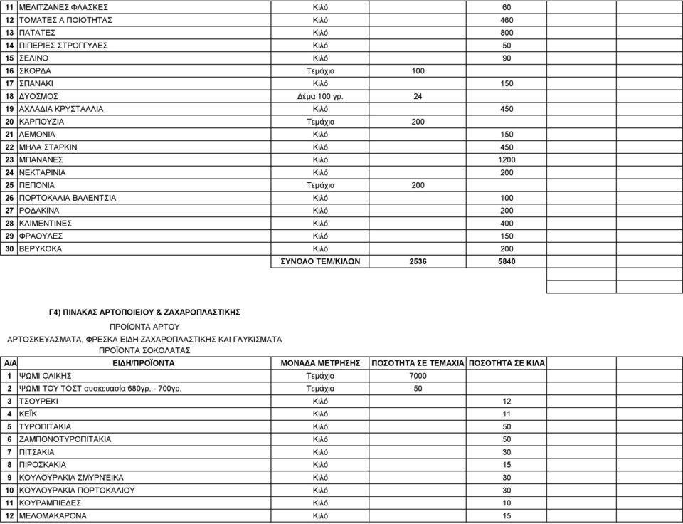 Κιλό 100 27 ΡΟΔΑΚΙΝΑ Κιλό 200 28 ΚΛΙΜΕΝΤΙΝΕΣ Κιλό 400 29 ΦΡΑΟΥΛΕΣ Κιλό 150 30 ΒΕΡΥΚΟΚΑ Κιλό 200 ΣΥΝΟΛΟ ΤΕΜ/ΚΙΛΩΝ 2536 5840 Γ4) ΠΙΝΑΚΑΣ ΑΡΤΟΠΟΙΕΙΟΥ & ΖΑΧΑΡΟΠΛΑΣΤΙΚΗΣ ΠΡΟΪΟΝΤΑ ΑΡΤΟΥ ΑΡΤΟΣΚΕΥΑΣΜΑΤΑ,