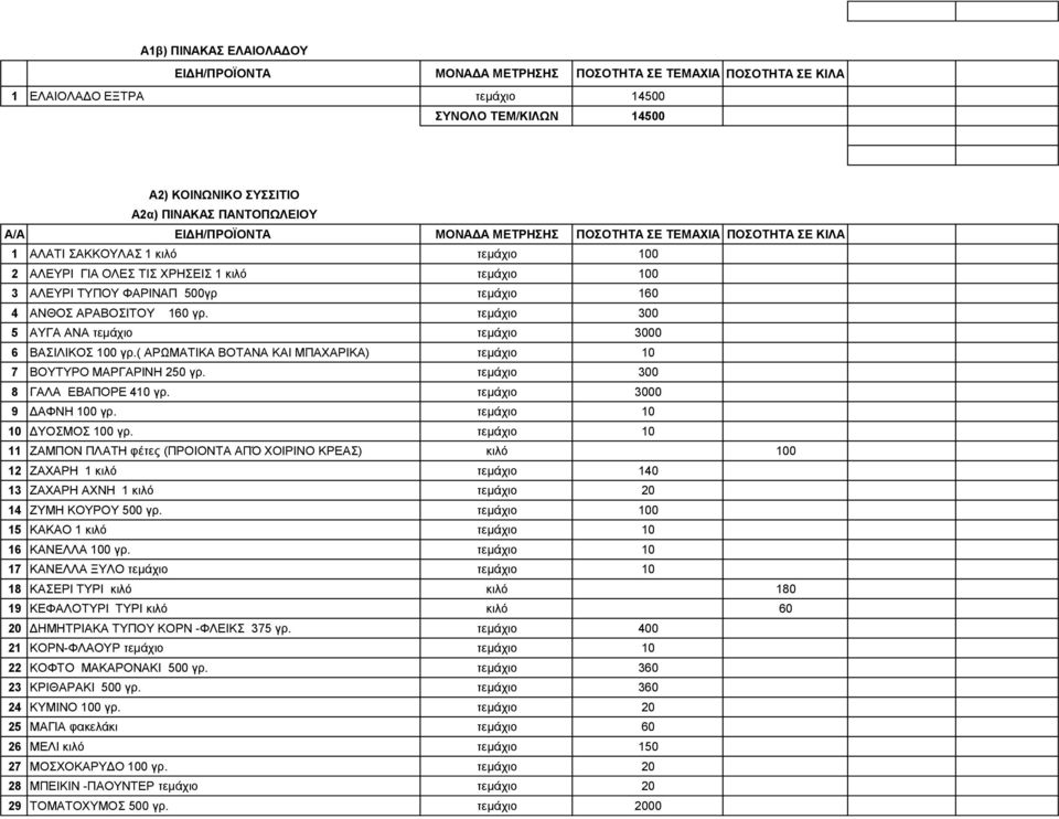 τεμάχιο 300 5 ΑΥΓΑ ΑΝΑ τεμάχιο τεμάχιο 3000 6 ΒΑΣΙΛΙΚΟΣ 100 γρ.( ΑΡΩΜΑΤΙΚΑ ΒΟΤΑΝΑ ΚΑΙ ΜΠΑΧΑΡΙΚΑ) τεμάχιο 10 7 ΒΟΥΤΥΡΟ ΜΑΡΓΑΡΙΝΗ 250 γρ. τεμάχιο 300 8 ΓΑΛΑ ΕΒΑΠΟΡΕ 410 γρ. τεμάχιο 3000 9 ΔΑΦΝΗ 100 γρ.