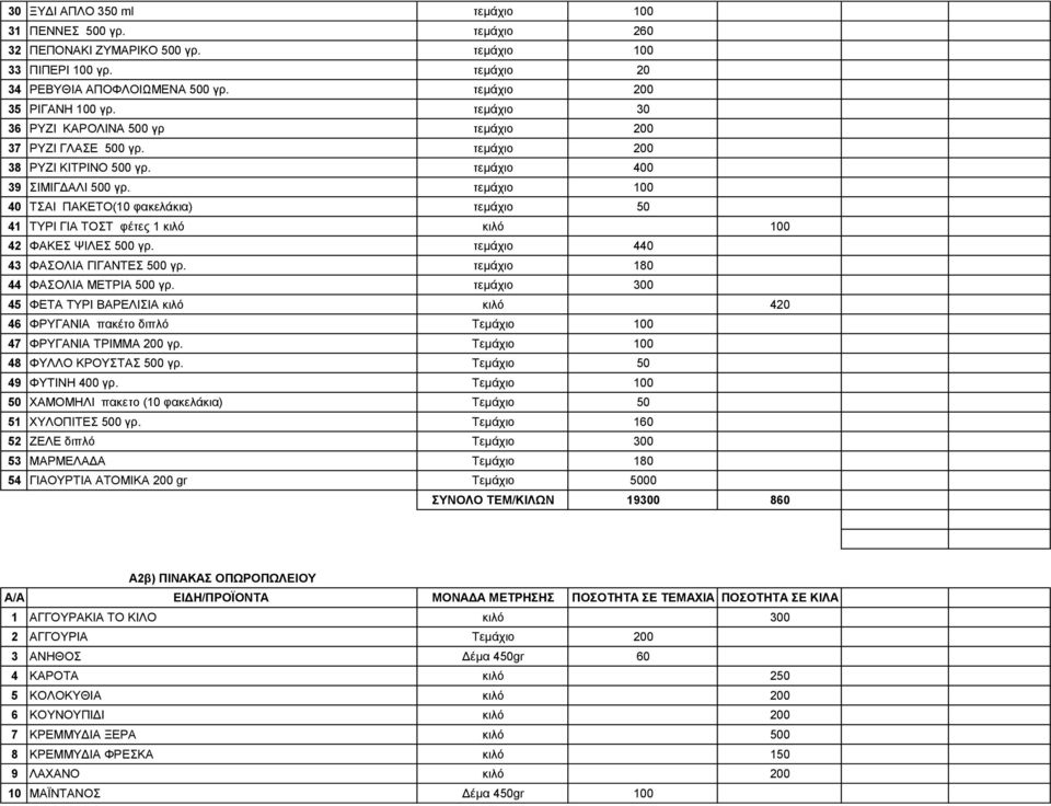 τεμάχιο 100 40 ΤΣΑΙ ΠΑΚΕΤΟ(10 φακελάκια) τεμάχιο 50 41 ΤΥΡΙ ΓΙΑ ΤΟΣΤ φέτες 1 κιλό κιλό 100 42 ΦΑΚΕΣ ΨΙΛΕΣ 500 γρ. τεμάχιο 440 43 ΦΑΣΟΛΙΑ ΓΙΓΑΝΤΕΣ 500 γρ. τεμάχιο 180 44 ΦΑΣΟΛΙΑ ΜΕΤΡΙΑ 500 γρ.