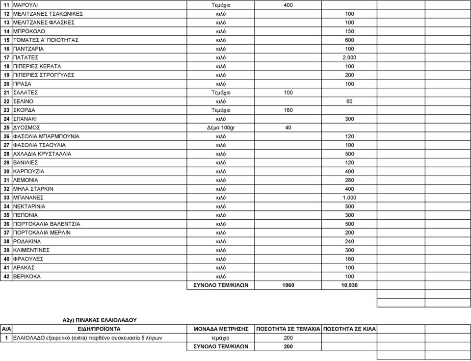 ΦΑΣΟΛΙΑ ΜΠΑΡΜΠΟΥΝΙΑ κιλό 120 27 ΦΑΣΟΛΙΑ ΤΣΑΟΥΛΙΑ κιλό 100 28 ΑΧΛΑΔΙΑ ΚΡΥΣΤΑΛΛΙΑ κιλό 500 29 ΒΑΝΙΛΙΕΣ κιλό 120 30 ΚΑΡΠΟΥΖΙΑ κιλό 400 31 ΛΕΜΟΝΙΑ κιλό 280 32 ΜΗΛΑ ΣΤΑΡΚΙΝ κιλό 400 33 ΜΠΑΝΑΝΕΣ κιλό 1.